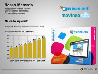 Nosso Mercado
Hospedagem de sites e dados;
Soluções para e-commerce;
Computação em nuvem.

Mercado aquecido
O segmento de serviço de centros de dados no Brasil
Evolução das Receitas (em US$ bilhões)
3,0

2,5

2,0

1,5

1,3

1,4

1,6

1,8

2,0

2,2

2,4

2,6

1,0

0,5
0,0

2007 2008 2009 2010 2011 2012 2013 2014

 