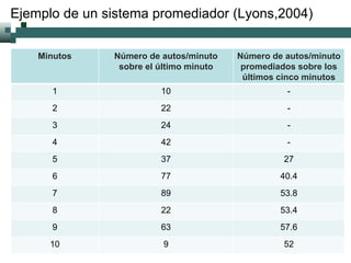 Ejemplo de un sistema promediador (Lyons,2004)
Minutos Número de autos/minuto
sobre el último minuto
Número de autos/minut...