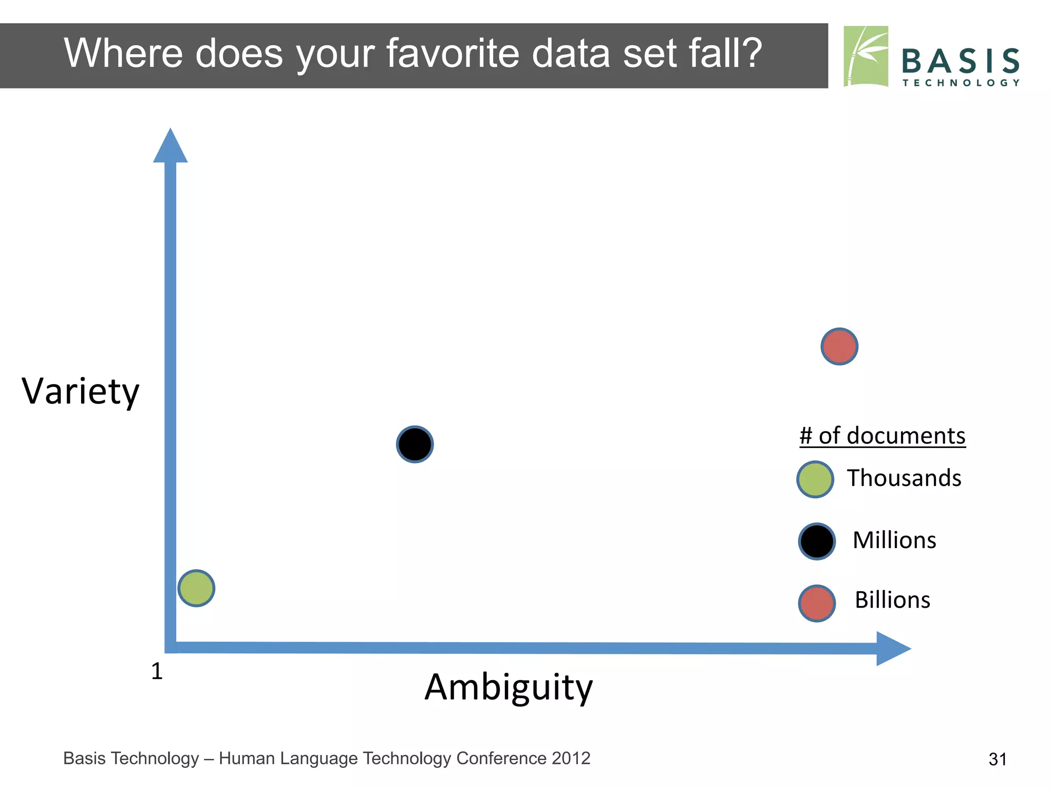 Where does your favorite data set fall?




Variety	
  
                                                                  #	
  of	
  documents	
  
                                                                        Thousands	
  

                                                                         Millions	
  

                                                                         Billions	
  

              1	
  
                                            Ambiguity	
  
   Basis Technology – Human Language Technology Conference 2012                              31
 