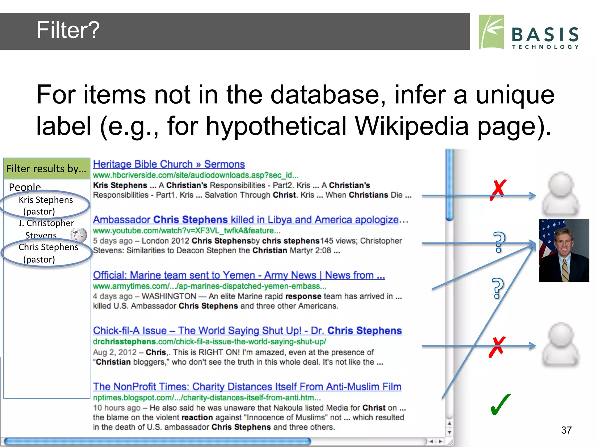 Filter?

           For items not in the database, infer a unique
           label (e.g., for hypothetical Wikipedia page).
Filter	
  results	
  by…	
  
People	
  
    Kris	
  Stephens	
  
   	
  	
  	
  	
  (pastor)	
  
                                                                          ✗	
  
    J.	
  Christopher	
  
    	
  	
  	
  Stevens	
  	
  
    Chris	
  Stephens	
  
    	
  	
  (pastor)	
  	
  
           	
   	
  
    	
  




                                                                          ✗	
  
                                                                          ✓	
  
           Basis Technology – Human Language Technology Conference 2012           37
 