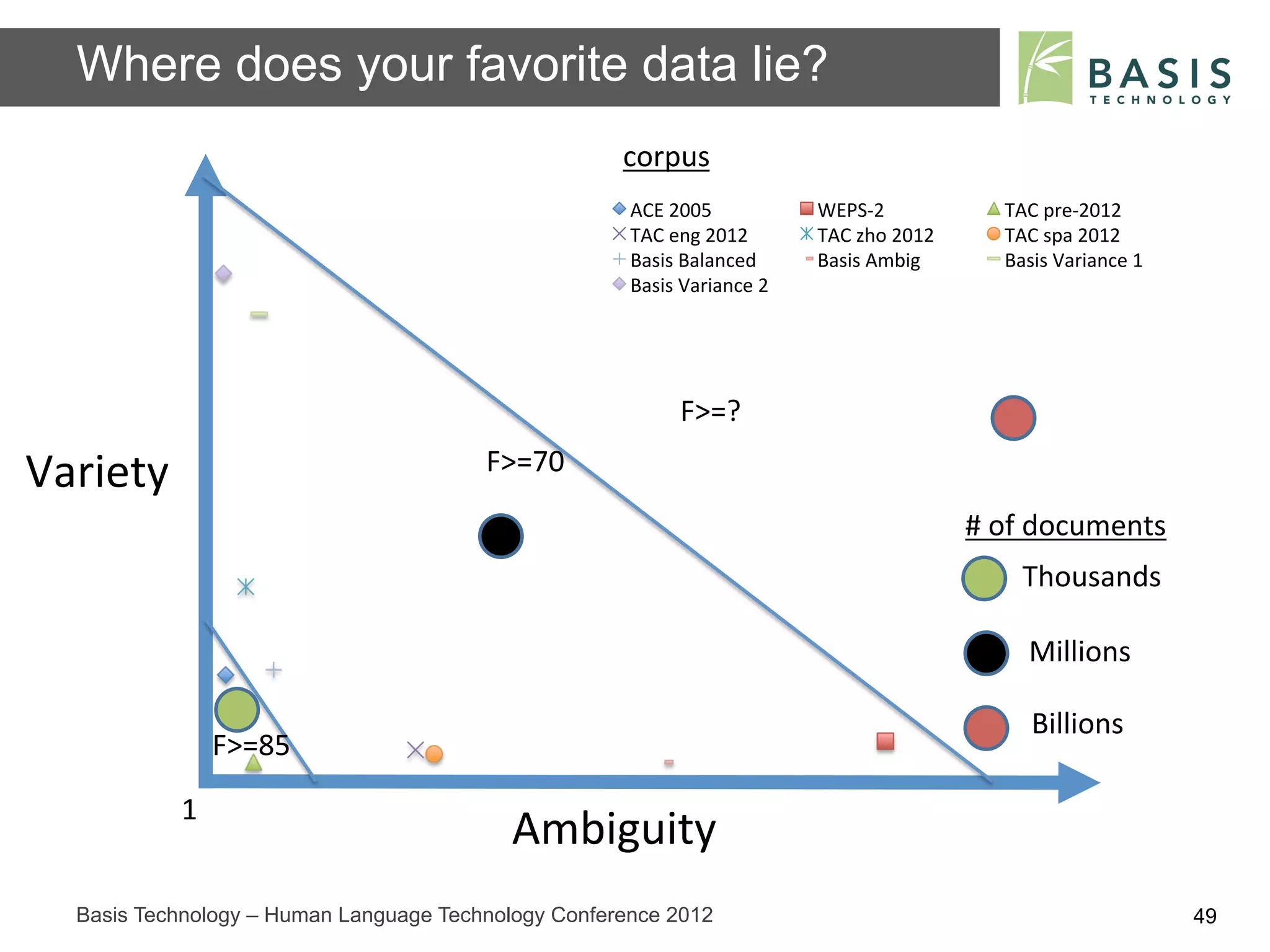 Where does your favorite data lie?
                                                      corpus	
  
                                                       ACE	
  2005	
                WEPS-­‐2	
                   TAC	
  pre-­‐2012	
  
                                                       TAC	
  eng	
  2012	
         TAC	
  zho	
  2012	
         TAC	
  spa	
  2012	
  
                                                       Basis	
  Balanced	
          Basis	
  Ambig	
             Basis	
  Variance	
  1	
  
                                                       Basis	
  Variance	
  2	
  




                                                                F>=?	
  

Variety	
                                F>=70	
  

                                                                                                             #	
  of	
  documents	
  
                                                                                                                    Thousands	
  

                                                                                                                     Millions	
  

                                                                                                                     Billions	
  
                      F>=85	
  

              1	
  
                                            Ambiguity	
  
   Basis Technology – Human Language Technology Conference 2012                                                                               49
 