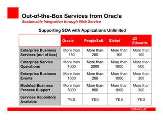 Moving Beyond Project Level SOA