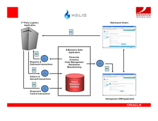 Moving Beyond Project Level SOA