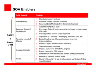 Moving Beyond Project Level SOA