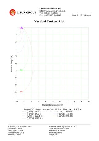 Lisun Electronics Inc.
http://www.Lisungroup.com
Tel: +86(21)51083341
Fax: +86(21)51083342 Page 11 of 28 Pages
Vertical IsoLux Plot
1
2
3
4
5
6
7
8
9
10
11
0 1 2 3 4 5 6 7 8 9 10
Horizontal distance(m)
VerticalHeight(m)
16
32
81162
Lowest(m): 1.0m Highest(m): 11.0m Max Lux: 1617.6 lx
( 1%): 16.2 lx ( 2%): 32.4 lx
( 5%): 80.9 lx ( 10%): 161.8 lx
( 20%): 323.5 lx ( 50%): 808.8 lx
(100%):1617.6 lx
C Plane (°):0.0-360.0: 22.5 Gamma Plane (°):0.0-90.0:1.0
Test Lab: LISUN Test Device: LSG-5000
Test Type: TYPE C Distance: 8.300 m
Temperature: 24.5 Humidity: 60%
Operator: Joye Inspector:
 