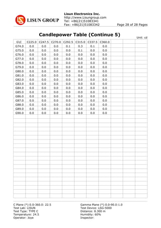 Lisun Electronics Inc.
http://www.Lisungroup.com
Tel: +86(21)51083341
Fax: +86(21)51083342 Page 28 of 28 Pages
Candlepower Table (Continue 5)
GC C225.0 C247.5 C270.0 C292.5 C315.0 C337.5 C360.0
G74.0 0.0 0.0 0.0 0.1 0.3 0.1 0.0
G75.0 0.0 0.0 0.0 0.0 0.1 0.0 0.0
G76.0 0.0 0.0 0.0 0.0 0.0 0.0 0.0
G77.0 0.0 0.0 0.0 0.0 0.0 0.0 0.0
G78.0 0.0 0.0 0.0 0.0 0.0 0.0 0.0
G79.0 0.0 0.0 0.0 0.0 0.0 0.0 0.0
G80.0 0.0 0.0 0.0 0.0 0.0 0.0 0.0
G81.0 0.0 0.0 0.0 0.0 0.0 0.0 0.0
G82.0 0.0 0.0 0.0 0.0 0.0 0.0 0.0
G83.0 0.0 0.0 0.0 0.0 0.0 0.0 0.0
G84.0 0.0 0.0 0.0 0.0 0.0 0.0 0.0
G85.0 0.0 0.0 0.0 0.0 0.0 0.0 0.0
G86.0 0.0 0.0 0.0 0.0 0.0 0.0 0.0
G87.0 0.0 0.0 0.0 0.0 0.0 0.0 0.0
G88.0 0.0 0.0 0.0 0.0 0.0 0.0 0.0
G89.0 0.0 0.0 0.0 0.0 0.0 0.0 0.0
G90.0 0.0 0.0 0.0 0.0 0.0 0.0 0.0
Unit: cd
C Plane (°):0.0-360.0: 22.5 Gamma Plane (°):0.0-90.0:1.0
Test Lab: LISUN Test Device: LSG-5000
Test Type: TYPE C Distance: 8.300 m
Temperature: 24.5 Humidity: 60%
Operator: Joye Inspector:
 