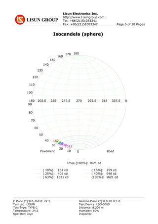 Lisun Electronics Inc.
http://www.Lisungroup.com
Tel: +86(21)51083341
Fax: +86(21)51083342 Page 6 of 28 Pages
Isocandela (sphere)
010
20
30
40
50
60
70
80
90
100
110
120
130
140
150
160
170 180
180 202.5 225 247.5 270 292.5 315 337.5 0
Pavement Road
1622594056481021
Imax (100%): 1621 cd
( 10%): 162 cd ( 16%): 259 cd
( 25%): 405 cd ( 40%): 648 cd
( 63%): 1021 cd (100%): 1621 cd
C Plane (°):0.0-360.0: 22.5 Gamma Plane (°):0.0-90.0:1.0
Test Lab: LISUN Test Device: LSG-5000
Test Type: TYPE C Distance: 8.300 m
Temperature: 24.5 Humidity: 60%
Operator: Joye Inspector:
 