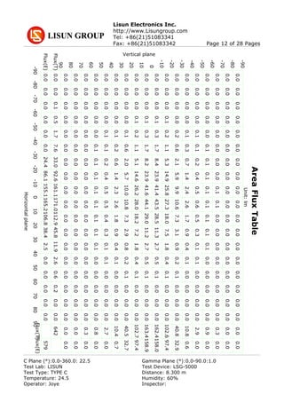 Lisun Electronics Inc.
http://www.Lisungroup.com
Tel: +86(21)51083341
Fax: +86(21)51083342 Page 12 of 28 Pages
AreaFluxTable
Vertical plane
Horizontalplane
00
-10
10
-20
20
-30
30
-40
40
-50
50
-60
60
-70
70
-80
80
-90
90
Flux(T)
Flux(E)
00-1010-2020-3030-4040-5050-6060-7070-8080-9090
Flux(T)Flux(E)
0.00.00.00.00.00.00.00.00.00.00.00.00.00.00.00.00.00.0
0.00.00.00.00.00.00.00.00.00.00.00.00.00.00.00.00.00.0
0.00.00.00.00.00.00.00.00.10.10.00.00.00.00.00.00.00.0
0.00.00.00.00.00.10.10.10.10.10.10.10.10.00.00.00.00.0
0.00.00.00.00.10.10.20.40.50.60.50.30.10.10.00.00.00.0
0.00.00.00.00.10.30.71.42.42.61.70.90.40.10.00.00.00.0
0.00.00.00.00.20.62.15.99.910.67.33.10.90.20.10.00.00.0
0.00.00.00.10.21.15.314.925.827.318.07.51.80.40.10.00.00.0
0.00.00.00.10.31.78.423.941.443.528.511.32.70.50.10.00.00.0
0.00.00.00.10.31.78.223.941.644.129.011.22.70.50.10.00.00.0
0.00.00.00.10.21.15.114.626.228.018.27.21.80.40.10.00.00.0
0.00.00.00.00.10.62.05.710.010.87.32.90.80.20.10.00.00.0
0.00.00.00.00.10.20.61.42.32.61.80.90.40.10.00.00.00.0
0.00.00.00.00.10.10.20.40.50.50.40.30.10.10.00.00.00.0
0.00.00.00.00.00.10.10.10.10.10.10.10.10.00.00.00.00.0
0.00.00.00.00.00.00.00.00.00.00.00.00.00.00.00.00.00.0
0.00.00.00.00.00.00.00.00.00.00.00.00.00.00.00.00.00.0
0.00.00.00.00.00.00.00.00.00.00.00.00.00.00.00.00.00.0
0.0
0.0
0.0
0.0
0.1
0.0
0.5
0.0
1.7
0.0
7.6
0.0
33.0
24.4
92.6
86.1
161.1
155.1
171.0
165.2
112.9
106.8
45.8
38.4
11.9
2.5
2.6
0.0
0.6
0.0
0.2
0.0
0.0
0.0
0.0
0.0
0.00.0
0.00.0
0.30.0
0.90.0
2.90.0
10.80.6
40.832.9
102.697.4
162.4158.0
163.4158.9
102.797.4
40.532.7
10.40.7
2.70.0
0.80.0
0.30.0
0.00.0
0.00.0
642
579
Unit:lm
C Plane (°):0.0-360.0: 22.5 Gamma Plane (°):0.0-90.0:1.0
Test Lab: LISUN Test Device: LSG-5000
Test Type: TYPE C Distance: 8.300 m
Temperature: 24.5 Humidity: 60%
Operator: Joye Inspector:
 
