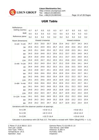 Lisun Electronics Inc.
http://www.Lisungroup.com
Tel: +86(21)51083341
Fax: +86(21)51083342 Page 14 of 28 Pages
UGR Table
Reflectance:
Room dimensions
Ceiling (cavity)
Wall
Reference plane
X=2H Y=2H
3H
4H
6H
8H
12H
X=4H Y=2H
3H
4H
6H
8H
12H
X=8H Y=4H
6H
8H
12H
X=12H Y=4H
6H
8H
Viewed crosswise Viewed endwise
0.7
0.5
0.2
0.7
0.5
0.2
0.7
0.3
0.2
0.7
0.3
0.2
0.5
0.5
0.2
0.5
0.5
0.2
0.5
0.3
0.2
0.5
0.3
0.2
0.3
0.3
0.2
0.3
0.3
0.2
24.7 23.425.5 24.225.0 23.725.7 24.325.8 24.5
24.6 23.325.3 24.024.9 23.625.5 24.225.7 24.4
24.5 23.225.1 23.924.8 23.525.4 24.125.7 24.4
24.5 23.225.0 23.724.8 23.525.3 24.025.6 24.3
24.4 23.125.0 23.724.8 23.525.3 24.025.6 24.3
24.4 23.124.9 23.624.7 23.425.2 23.925.5 24.2
24.5 23.225.2 23.924.9 23.625.4 24.125.7 24.4
24.4 23.124.9 23.624.8 23.525.2 23.925.5 24.3
24.3 23.024.8 23.524.7 23.425.1 23.825.5 24.2
24.2 22.924.6 23.424.6 23.425.0 23.725.4 24.1
24.2 22.924.6 23.324.6 23.325.0 23.725.4 24.1
24.1 22.924.5 23.224.6 23.324.9 23.625.3 24.0
24.2 22.924.6 23.324.6 23.325.0 23.725.4 24.1
24.1 22.824.4 23.124.5 23.324.8 23.525.3 24.0
24.0 22.824.3 23.024.5 23.224.8 23.525.2 23.9
24.0 22.724.2 22.924.5 23.224.7 23.425.2 23.9
24.1 22.924.5 23.224.6 23.324.9 23.625.3 24.0
24.0 22.824.3 23.024.5 23.224.8 23.525.2 23.9
24.0 22.724.2 22.924.5 23.224.7 23.425.2 23.9
Variations with the observer position at spacings:
S=1.0H +5.9/-11.2 +5.6/-10.1
S=1.5H +8.7/-13.5 +8.4/-12.2
S=2.0H +10.7/-16.4 +10.4/-14.8
Calculate in accordance with CIE Pub.117. The table is revised with 700lm (8log(F/F0) = -1.2).
C Plane (°):0.0-360.0: 22.5 Gamma Plane (°):0.0-90.0:1.0
Test Lab: LISUN Test Device: LSG-5000
Test Type: TYPE C Distance: 8.300 m
Temperature: 24.5 Humidity: 60%
Operator: Joye Inspector:
 