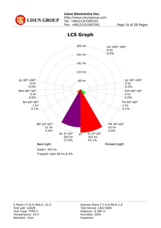 Lisun Electronics Inc.
http://www.Lisungroup.com
Tel: +86(21)51083341
Fax: +86(21)51083342 Page 16 of 28 Pages
LCS Graph
60 lm
121 lm
181 lm
241 lm
302 lm
0° FL 0°-30°
302 lm
43.1%
BL 0°-30°
265 lm
37.9%
FM 30°-60°
42 lm
6.0%
BM 30°-60°
31 lm
4.4%
FH 60°-80°
1 lm
0.1%
BH 60°-80°
1 lm
0.1%
FVH 80°-90°
0 lm
0.0%
BVH 80°-90°
0 lm
0.0%
UL 90°-100°
0 lm
0.0%
UL 90°-100°
0 lm
0.0%
UH 100°-180°
0 lm
0.0%
Trapped Light:58 lm,8.3%
Scale= 302 lm
Back Light Forward Light
C Plane (°):0.0-360.0: 22.5 Gamma Plane (°):0.0-90.0:1.0
Test Lab: LISUN Test Device: LSG-5000
Test Type: TYPE C Distance: 8.300 m
Temperature: 24.5 Humidity: 60%
Operator: Joye Inspector:
 