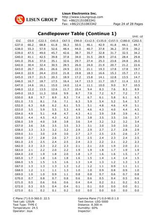 Lisun Electronics Inc.
http://www.Lisungroup.com
Tel: +86(21)51083341
Fax: +86(21)51083342 Page 24 of 28 Pages
Candlepower Table (Continue 1)
GC C0.0 C22.5 C45.0 C67.5 C90.0 C112.5 C135.0 C157.5 C180.0 C202.5
G37.0 66.2 68.8 61.8 56.3 50.5 46.1 42.9 41.8 44.1 44.7
G38.0 55.3 57.9 52.6 48.4 44.0 40.7 37.8 36.2 37.9 39.2
G39.0 47.5 49.0 45.7 42.6 38.7 35.7 32.8 31.7 32.5 34.2
G40.0 41.1 42.5 39.8 37.8 34.0 31.5 28.9 27.6 28.4 29.8
G41.0 35.6 37.0 35.1 32.6 29.7 27.4 25.3 23.8 24.8 26.0
G42.0 30.4 32.4 30.5 28.5 26.0 24.0 21.9 20.7 21.2 22.6
G43.0 26.7 28.1 26.6 24.9 22.5 21.1 19.3 17.8 17.8 19.7
G44.0 22.9 24.4 23.0 21.8 19.8 18.3 16.6 15.3 15.7 17.1
G45.0 19.7 21.5 20.3 18.9 17.2 15.8 14.1 12.8 13.5 14.7
G46.0 16.7 18.7 17.5 16.4 14.7 13.3 11.7 10.7 11.4 12.3
G47.0 14.6 16.1 15.0 14.0 12.4 11.1 10.0 9.0 9.7 10.5
G48.0 12.2 13.5 12.6 11.7 10.4 9.4 8.3 7.6 8.3 8.9
G49.0 10.3 11.3 10.6 9.9 8.7 7.9 7.2 6.7 7.2 7.7
G50.0 8.8 9.7 8.9 8.3 7.4 6.7 6.1 5.8 6.1 6.5
G51.0 7.5 8.1 7.6 7.1 6.3 5.9 5.4 5.2 5.4 5.7
G52.0 6.3 6.8 6.2 6.1 5.5 5.1 4.8 4.6 4.9 5.1
G53.0 5.5 5.9 5.5 5.3 4.9 4.6 4.3 4.0 4.4 4.5
G54.0 4.9 5.1 4.8 4.7 4.3 4.1 3.9 3.8 3.9 4.1
G55.0 4.4 4.5 4.3 4.2 3.9 3.8 3.5 3.5 3.6 3.7
G56.0 3.9 4.0 3.8 3.8 3.6 3.4 3.2 3.2 3.2 3.4
G57.0 3.6 3.6 3.5 3.5 3.3 3.1 3.0 3.0 3.0 3.2
G58.0 3.3 3.3 3.2 3.2 2.9 2.9 2.7 2.7 2.8 2.9
G59.0 3.1 3.0 2.9 3.0 2.7 2.7 2.5 2.5 2.6 2.7
G60.0 2.7 2.8 2.6 2.7 2.5 2.5 2.4 2.3 2.4 2.5
G61.0 2.5 2.5 2.4 2.5 2.4 2.3 2.2 2.1 2.2 2.3
G62.0 2.3 2.3 2.2 2.3 2.1 2.1 2.0 1.9 2.0 2.1
G63.0 2.1 2.2 2.0 2.2 1.9 1.9 1.8 1.7 1.9 1.9
G64.0 2.0 1.9 1.8 2.0 1.8 1.7 1.6 1.6 1.5 1.7
G65.0 1.7 1.8 1.6 1.8 1.6 1.5 1.4 1.4 1.4 1.5
G66.0 1.5 1.5 1.5 1.6 1.3 1.4 1.3 1.2 1.3 1.3
G67.0 1.3 1.3 1.3 1.3 1.2 1.2 1.1 0.9 1.1 1.1
G68.0 1.2 1.1 1.1 1.3 1.0 1.0 0.9 0.8 0.9 1.0
G69.0 1.0 1.0 0.9 1.1 0.8 0.8 0.7 0.6 0.7 0.8
G70.0 0.7 0.8 0.7 0.8 0.6 0.6 0.5 0.4 0.5 0.6
G71.0 0.5 0.6 0.6 0.6 0.4 0.4 0.2 0.1 0.2 0.3
G72.0 0.3 0.5 0.4 0.4 0.1 0.1 0.0 0.0 0.0 0.1
G73.0 0.1 0.2 0.1 0.2 0.0 0.0 0.0 0.0 0.0 0.0
Unit: cd
C Plane (°):0.0-360.0: 22.5 Gamma Plane (°):0.0-90.0:1.0
Test Lab: LISUN Test Device: LSG-5000
Test Type: TYPE C Distance: 8.300 m
Temperature: 24.5 Humidity: 60%
Operator: Joye Inspector:
 
