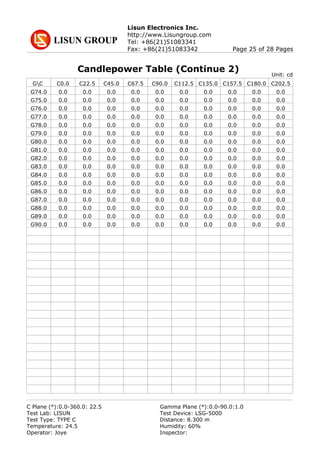Lisun Electronics Inc.
http://www.Lisungroup.com
Tel: +86(21)51083341
Fax: +86(21)51083342 Page 25 of 28 Pages
Candlepower Table (Continue 2)
GC C0.0 C22.5 C45.0 C67.5 C90.0 C112.5 C135.0 C157.5 C180.0 C202.5
G74.0 0.0 0.0 0.0 0.0 0.0 0.0 0.0 0.0 0.0 0.0
G75.0 0.0 0.0 0.0 0.0 0.0 0.0 0.0 0.0 0.0 0.0
G76.0 0.0 0.0 0.0 0.0 0.0 0.0 0.0 0.0 0.0 0.0
G77.0 0.0 0.0 0.0 0.0 0.0 0.0 0.0 0.0 0.0 0.0
G78.0 0.0 0.0 0.0 0.0 0.0 0.0 0.0 0.0 0.0 0.0
G79.0 0.0 0.0 0.0 0.0 0.0 0.0 0.0 0.0 0.0 0.0
G80.0 0.0 0.0 0.0 0.0 0.0 0.0 0.0 0.0 0.0 0.0
G81.0 0.0 0.0 0.0 0.0 0.0 0.0 0.0 0.0 0.0 0.0
G82.0 0.0 0.0 0.0 0.0 0.0 0.0 0.0 0.0 0.0 0.0
G83.0 0.0 0.0 0.0 0.0 0.0 0.0 0.0 0.0 0.0 0.0
G84.0 0.0 0.0 0.0 0.0 0.0 0.0 0.0 0.0 0.0 0.0
G85.0 0.0 0.0 0.0 0.0 0.0 0.0 0.0 0.0 0.0 0.0
G86.0 0.0 0.0 0.0 0.0 0.0 0.0 0.0 0.0 0.0 0.0
G87.0 0.0 0.0 0.0 0.0 0.0 0.0 0.0 0.0 0.0 0.0
G88.0 0.0 0.0 0.0 0.0 0.0 0.0 0.0 0.0 0.0 0.0
G89.0 0.0 0.0 0.0 0.0 0.0 0.0 0.0 0.0 0.0 0.0
G90.0 0.0 0.0 0.0 0.0 0.0 0.0 0.0 0.0 0.0 0.0
Unit: cd
C Plane (°):0.0-360.0: 22.5 Gamma Plane (°):0.0-90.0:1.0
Test Lab: LISUN Test Device: LSG-5000
Test Type: TYPE C Distance: 8.300 m
Temperature: 24.5 Humidity: 60%
Operator: Joye Inspector:
 