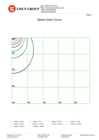 Lisun Electronics Inc.
http://www.Lisungroup.com
+86(21)51083341
+86(21)51083342
Page 4
Space Isolx Curve
(10%): 18.5lx (20%): 37.lx (30%): 55.4lx (40%): 73.9lx
(50%): 92.4lx (60%): 110.9lx (70%): 129.4lx (80%): 147.8lx
(90%): 166.3lx (100%): 184.6lx
Equipment:LSG-3000 Date:2018-05-31 Operator:zhang
Test Report:
Test Distance:0.941m
Temperature:25 Humidity:65%
 