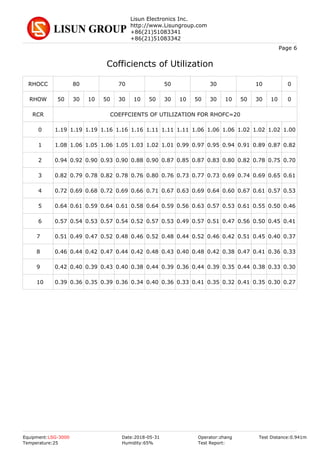 Lisun Electronics Inc.
http://www.Lisungroup.com
+86(21)51083341
+86(21)51083342
Page 6
Cofficiencts of Utilization
RHOCC
RHOW
RCR
0
1
2
3
4
5
6
7
8
9
10
080 70 50 30 10
50 30 10 50 30 10 50 30 10 50 30 10 50 30 10 0
COEFFCIENTS OF UTILIZATION FOR RHOFC=20
1.19 1.19 1.19 1.16 1.16 1.16 1.11 1.11 1.11 1.06 1.06 1.06 1.02 1.02 1.02 1.00
1.08 1.06 1.05 1.06 1.05 1.03 1.02 1.01 0.99 0.97 0.95 0.94 0.91 0.89 0.87 0.82
0.94 0.92 0.90 0.93 0.90 0.88 0.90 0.87 0.85 0.87 0.83 0.80 0.82 0.78 0.75 0.70
0.82 0.79 0.78 0.82 0.78 0.76 0.80 0.76 0.73 0.77 0.73 0.69 0.74 0.69 0.65 0.61
0.72 0.69 0.68 0.72 0.69 0.66 0.71 0.67 0.63 0.69 0.64 0.60 0.67 0.61 0.57 0.53
0.64 0.61 0.59 0.64 0.61 0.58 0.64 0.59 0.56 0.63 0.57 0.53 0.61 0.55 0.50 0.46
0.57 0.54 0.53 0.57 0.54 0.52 0.57 0.53 0.49 0.57 0.51 0.47 0.56 0.50 0.45 0.41
0.51 0.49 0.47 0.52 0.48 0.46 0.52 0.48 0.44 0.52 0.46 0.42 0.51 0.45 0.40 0.37
0.46 0.44 0.42 0.47 0.44 0.42 0.48 0.43 0.40 0.48 0.42 0.38 0.47 0.41 0.36 0.33
0.42 0.40 0.39 0.43 0.40 0.38 0.44 0.39 0.36 0.44 0.39 0.35 0.44 0.38 0.33 0.30
0.39 0.36 0.35 0.39 0.36 0.34 0.40 0.36 0.33 0.41 0.35 0.32 0.41 0.35 0.30 0.27
Equipment:LSG-3000 Date:2018-05-31 Operator:zhang
Test Report:
Test Distance:0.941m
Temperature:25 Humidity:65%
 