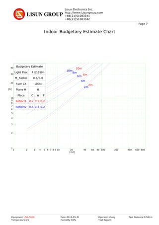 1 2 3 4 5 6 7 8 9 10 20 40 60 80 100
[m2]
200 400 600 800
1
2
3
4
5
6
7
8
9
10
[N]
10
20
30
40
2m
6m
10m
2m
4m
6m
8m
10m
Budgetary Estimate
Light Flux 412.55lm
M_Factor 0.8/0.8
Aver LX 100lx
Plane H 0
Place C W F
Reflect1 0.7 0.5 0.2
Reflect2 0.5 0.3 0.2
Indoor Budgetary Estimate Chart
Lisun Electronics Inc.
http://www.Lisungroup.com
+86(21)51083341
+86(21)51083342
Page 7
Equipment:LSG-3000 Date:2018-05-31 Operator:zhang
Test Report:
Test Distance:0.941m
Temperature:25 Humidity:65%
 