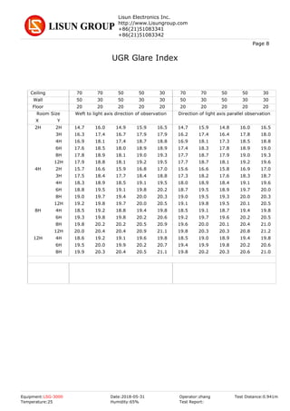 Lisun Electronics Inc.
http://www.Lisungroup.com
+86(21)51083341
+86(21)51083342
Page 8
UGR Glare Index
Ceiling 70 70 50 50 30 70 70 50 50 30
Wall 50 30 50 30 30 50 30 50 30 30
Floor 20 20 20 20 20 20 20 20 20 20
Room Size Weft to light axis direction of observation Direction of light axis parallel observation
X Y
2H 2H 14.7 16.0 14.9 15.9 16.5 14.7 15.9 14.8 16.0 16.5
3H 16.3 17.4 16.7 17.9 17.9 16.2 17.4 16.4 17.8 18.0
4H 16.9 18.1 17.4 18.7 18.8 16.9 18.1 17.3 18.5 18.8
6H 17.6 18.5 18.0 18.9 18.9 17.4 18.3 17.8 18.9 19.0
8H 17.8 18.9 18.1 19.0 19.3 17.7 18.7 17.9 19.0 19.3
12H 17.9 18.8 18.1 19.2 19.5 17.7 18.7 18.1 19.2 19.6
4H 2H 15.7 16.6 15.9 16.8 17.0 15.6 16.6 15.8 16.9 17.0
3H 17.5 18.4 17.7 18.4 18.8 17.3 18.2 17.6 18.3 18.7
4H 18.3 18.9 18.5 19.1 19.5 18.0 18.9 18.4 19.1 19.6
6H 18.8 19.5 19.1 19.8 20.2 18.7 19.5 18.9 19.7 20.0
8H 19.0 19.7 19.4 20.0 20.3 19.0 19.5 19.3 20.0 20.3
12H 19.2 19.8 19.7 20.0 20.5 19.1 19.8 19.5 20.1 20.5
8H 4H 18.5 19.2 18.8 19.4 19.8 18.5 19.1 18.7 19.4 19.8
6H 19.3 19.8 19.8 20.2 20.6 19.2 19.7 19.6 20.2 20.5
8H 19.8 20.2 20.2 20.5 20.9 19.6 20.0 20.1 20.4 21.0
12H 20.0 20.4 20.4 20.9 21.1 19.8 20.3 20.3 20.8 21.2
12H 4H 18.6 19.2 19.1 19.6 19.8 18.5 19.0 18.9 19.4 19.8
6H 19.5 20.0 19.9 20.2 20.7 19.4 19.9 19.8 20.2 20.6
8H 19.9 20.3 20.4 20.5 21.1 19.8 20.2 20.3 20.6 21.0
Equipment:LSG-3000 Date:2018-05-31 Operator:zhang
Test Report:
Test Distance:0.941m
Temperature:25 Humidity:65%
 