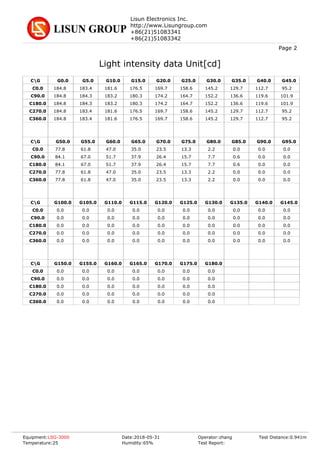 Lisun Electronics Inc.
http://www.Lisungroup.com
+86(21)51083341
+86(21)51083342
Page 2
Light intensity data Unit[cd]
CG G0.0 G5.0 G10.0 G15.0 G20.0 G25.0 G30.0 G35.0 G40.0 G45.0
C0.0 184.8 183.4 181.6 176.5 169.7 158.6 145.2 129.7 112.7 95.2
C90.0 184.8 184.3 183.2 180.3 174.2 164.7 152.2 136.6 119.6 101.9
C180.0 184.8 184.3 183.2 180.3 174.2 164.7 152.2 136.6 119.6 101.9
C270.0 184.8 183.4 181.6 176.5 169.7 158.6 145.2 129.7 112.7 95.2
C360.0 184.8 183.4 181.6 176.5 169.7 158.6 145.2 129.7 112.7 95.2
CG G50.0 G55.0 G60.0 G65.0 G70.0 G75.0 G80.0 G85.0 G90.0 G95.0
C0.0 77.8 61.8 47.0 35.0 23.5 13.3 2.2 0.0 0.0 0.0
C90.0 84.1 67.0 51.7 37.9 26.4 15.7 7.7 0.6 0.0 0.0
C180.0 84.1 67.0 51.7 37.9 26.4 15.7 7.7 0.6 0.0 0.0
C270.0 77.8 61.8 47.0 35.0 23.5 13.3 2.2 0.0 0.0 0.0
C360.0 77.8 61.8 47.0 35.0 23.5 13.3 2.2 0.0 0.0 0.0
CG G100.0 G105.0 G110.0 G115.0 G120.0 G125.0 G130.0 G135.0 G140.0 G145.0
C0.0 0.0 0.0 0.0 0.0 0.0 0.0 0.0 0.0 0.0 0.0
C90.0 0.0 0.0 0.0 0.0 0.0 0.0 0.0 0.0 0.0 0.0
C180.0 0.0 0.0 0.0 0.0 0.0 0.0 0.0 0.0 0.0 0.0
C270.0 0.0 0.0 0.0 0.0 0.0 0.0 0.0 0.0 0.0 0.0
C360.0 0.0 0.0 0.0 0.0 0.0 0.0 0.0 0.0 0.0 0.0
CG G150.0 G155.0 G160.0 G165.0 G170.0 G175.0 G180.0
C0.0 0.0 0.0 0.0 0.0 0.0 0.0 0.0
C90.0 0.0 0.0 0.0 0.0 0.0 0.0 0.0
C180.0 0.0 0.0 0.0 0.0 0.0 0.0 0.0
C270.0 0.0 0.0 0.0 0.0 0.0 0.0 0.0
C360.0 0.0 0.0 0.0 0.0 0.0 0.0 0.0
Equipment:LSG-3000 Date:2018-05-31 Operator:zhang
Test Report:
Test Distance:0.941m
Temperature:25 Humidity:65%
 