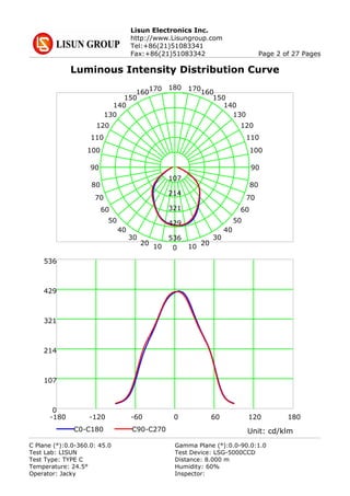 Lisun Electronics Inc.
http://www.Lisungroup.com
Tel:+86(21)51083341
Fax:+86(21)51083342 Page 2 of 27 Pages
Luminous Intensity Distribution Curve
0
180
9090
1010
170170
2020
160160
3030
150150
4040
140140
5050
130130
6060
120120
7070
110110
8080
100100
536
429
321
214
107
-180 -120 -60 0 60 120 180
0
107
214
321
429
536
C0-C180 C90-C270 Unit: cd/klm
C Plane (°):0.0-360.0: 45.0 Gamma Plane (°):0.0-90.0:1.0
Test Lab: LISUN Test Device: LSG-5000CCD
Test Type: TYPE C Distance: 8.000 m
Temperature: 24.5° Humidity: 60%
Operator: Jacky Inspector:
 
