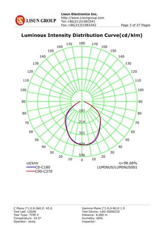 Lisun Electronics Inc.
http://www.Lisungroup.com
Tel:+86(21)51083341
Fax:+86(21)51083342 Page 3 of 27 Pages
Luminous Intensity Distribution Curve(cd/klm)
0
180
9090
1010
170170
2020
160160
3030
150150
4040
140140
5050
130130
6060
120120
7070
110110
8080
100100
536
429
321
214
107
cd/klm
C0-C180
C90-C270
η=98.08%
LUMINUS/LUMINUS001
C Plane (°):0.0-360.0: 45.0 Gamma Plane (°):0.0-90.0:1.0
Test Lab: LISUN Test Device: LSG-5000CCD
Test Type: TYPE C Distance: 8.000 m
Temperature: 24.5° Humidity: 60%
Operator: Jacky Inspector:
 