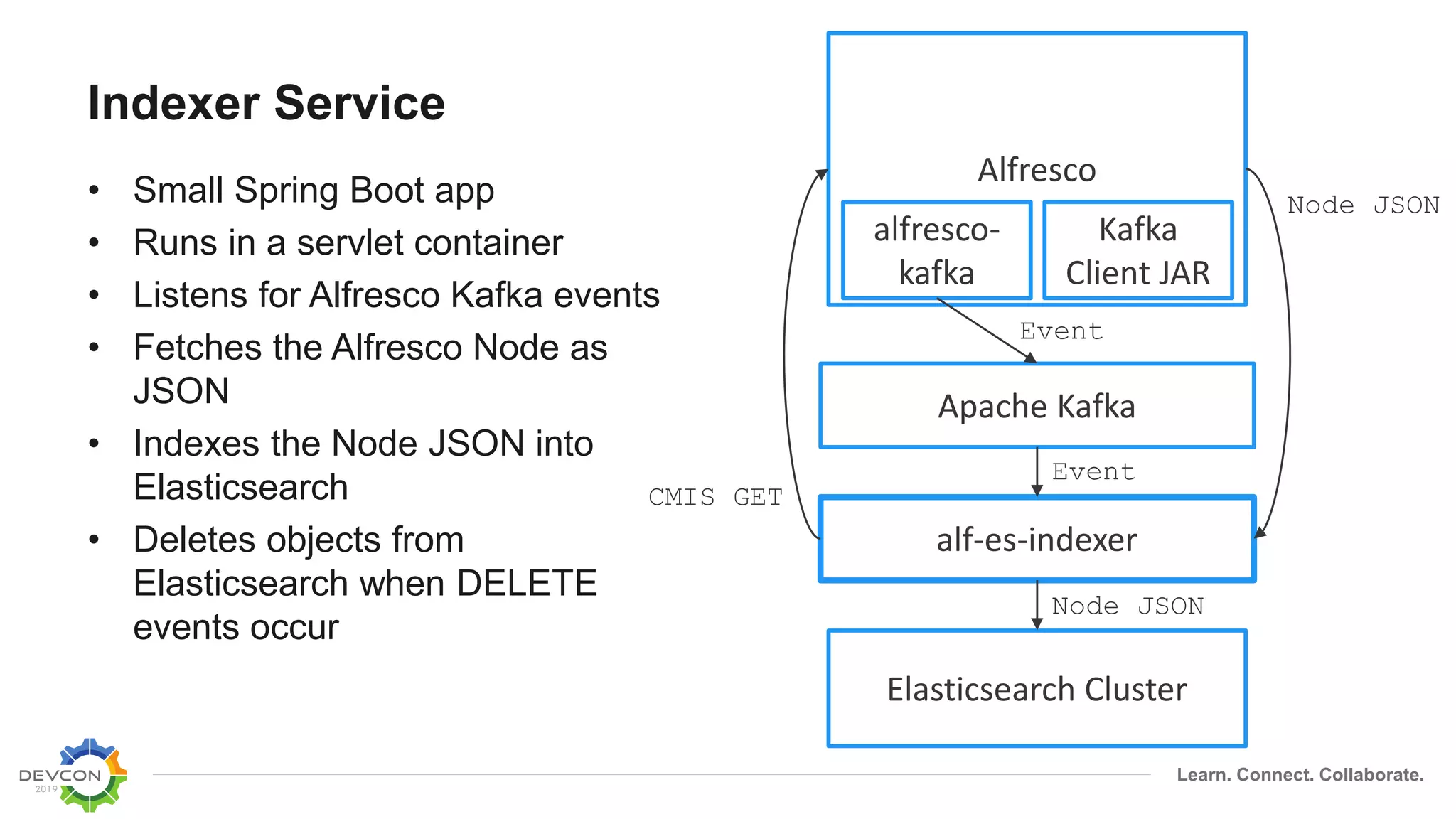 Learn. Connect. Collaborate.
Indexer Service
• Small Spring Boot app
• Runs in a servlet container
• Listens for Alfresco Kafka events
• Fetches the Alfresco Node as
JSON
• Indexes the Node JSON into
Elasticsearch
• Deletes objects from
Elasticsearch when DELETE
events occur
Apache Kafka
Alfresco
Elasticsearch Cluster
alf-es-indexer
alfresco-
kafka
Kafka
Client JAR
Event
Event
CMIS GET
Node JSON
Node JSON
 
