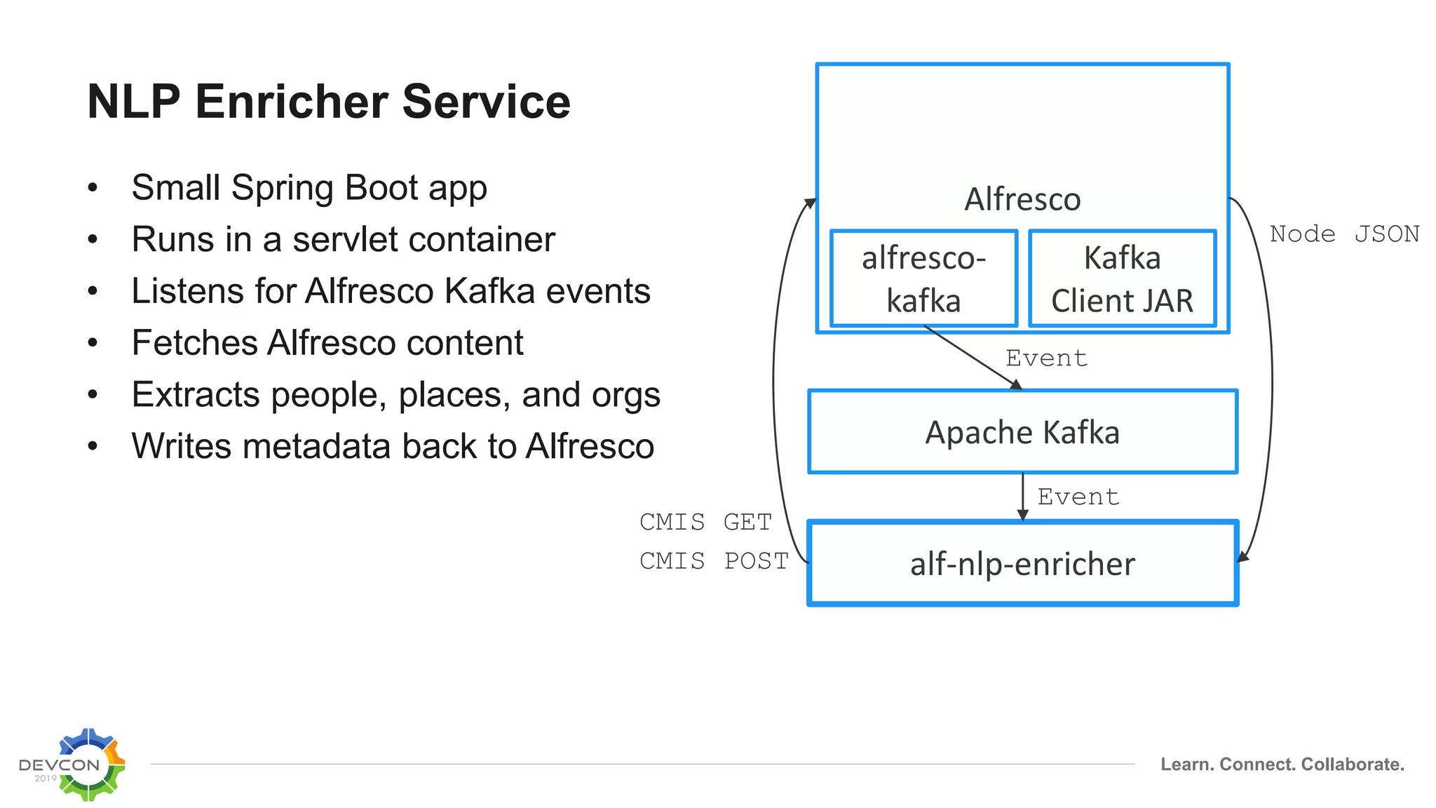 Learn. Connect. Collaborate.
NLP Enricher Service
• Small Spring Boot app
• Runs in a servlet container
• Listens for Alfresco Kafka events
• Fetches Alfresco content
• Extracts people, places, and orgs
• Writes metadata back to Alfresco Apache Kafka
Alfresco
alf-nlp-enricher
alfresco-
kafka
Kafka
Client JAR
Event
Event
CMIS GET
Node JSON
CMIS POST
 