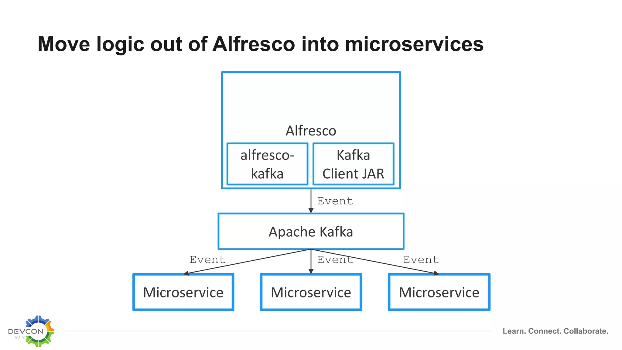 Learn. Connect. Collaborate.
Apache Kafka
Alfresco
Microservice
Event
Event
Microservice
Event
Microservice
Event
Move logic out of Alfresco into microservices
alfresco-
kafka
Kafka
Client JAR
 
