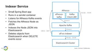Learn. Connect. Collaborate.
Indexer Service
• Small Spring Boot app
• Runs in a servlet container
• Listens for Alfresco Kafka events
• Fetches the Alfresco Node as
JSON
• Indexes the Node JSON into
Elasticsearch
• Deletes objects from
Elasticsearch when DELETE
events occur
Apache Kafka
Alfresco
Elasticsearch Cluster
alf-es-indexer
alfresco-
kafka
Kafka
Client JAR
Event
Event
CMIS GET
Node JSON
Node JSON
 