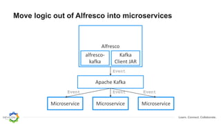 Learn. Connect. Collaborate.
Apache Kafka
Alfresco
Microservice
Event
Event
Microservice
Event
Microservice
Event
Move logic out of Alfresco into microservices
alfresco-
kafka
Kafka
Client JAR
 