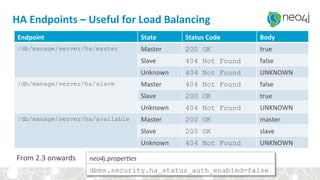 HA	Endpoints	–	Useful	for	Load	Balancing	
Endpoint	 State	 Status	Code	 Body	
/db/manage/server/ha/master
	
Master	 200 OK true	
Slave	 404 Not Found false	
Unknown	 404 Not Found UNKNOWN	
/db/manage/server/ha/slave
	
Master	 404 Not Found false	
Slave	 200 OK true	
Unknown	 404 Not Found UNKNOWN	
/db/manage/server/ha/available
	
Master	 200 OK master	
Slave	 200 OK slave	
Unknown	 404 Not Found UNKNOWN	
From	2.3	onwards
dbms.security.ha_status_auth_enabled=false
neo4j.proper)es	
 