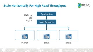Scale	Horizontally	For	High	Read	Throughput	
Applica,on	
Master	 Slave	 Slave	
Load	Balancer	
HAProxy	
ELB	
NGINX	
 