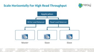 Scale	Horizontally	For	High	Read	Throughput	
Applica,on	
Master	 Slave	 Slave	
Read	Load	Balancer	Write	Load	Balancer	
 