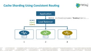 Cache	Sharding	Using	Consistent	Rou3ng	
Applica,on	
1	 2	 3	
Load	Balancer	
MATCH (c:Country{name:'Australia'})...MATCH (c:Country{name:'Zambia'})...MATCH (c:Country{name:'Norway'})...
A-I					1	
J-R					2	
S-Z					3	
MATCH (c:Country{name:'Zambia'})...MATCH (c:Country{name:'Norway'})...MATCH (c:Country{name:'Australia'})...
 