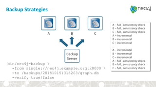 Backup	Strategies	
Backup	
Server	
A	 B	 C	
A	–	full	,	consistency	check	
B	–	full	,	consistency	check	
C	–	full	,	consistency	check	
A	–	incremental	
B	–	incremental	
C	–	incremental	
…	
A	–	incremental	
B	–	incremental	
C	–	incremental	
A	–	full	,	consistency	check	
B	–	full	,	consistency	check	
C	–	full	,	consistency	check	
bin/neo4j-backup 
-from single://neo4j.example.org:20000 
-to /backups/201510151318263/graph.db
-verify true|false
 