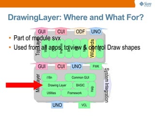 DrawingLayer: Where and What For? Part of module svx Used from all apps, to view & control Draw shapes Top Layer Mid Layer Writer Calc Impress Base IDE Math Wizards XML BASIC Utilities i18n Framework VCL GUI UNO CUI GUI UNO CUI UNO FWK System Integration ODF Common GUI Drawing Layer Help 