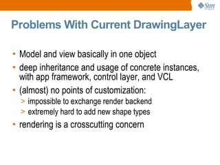 Problems With Current DrawingLayer Model and view basically in one object deep inheritance and usage of concrete instances, with app framework, control layer, and VCL (almost) no points of customization: impossible to exchange render backend extremely hard to add new shape types rendering is a crosscutting concern 