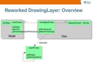 Reworked DrawingLayer: Overview 1..* 1..* generates: 