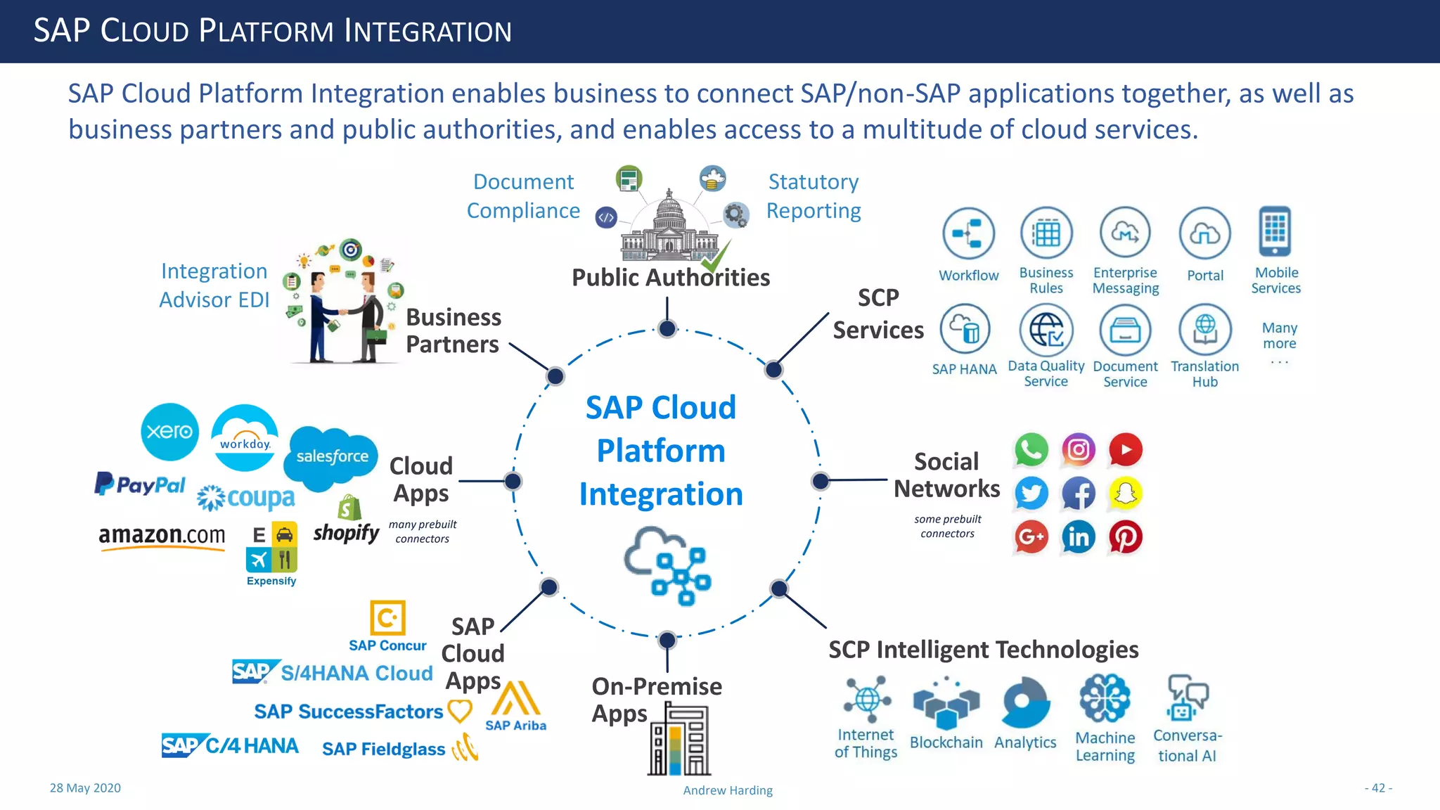 28 May 2020 Andrew Harding - 42 -
SAP CLOUD PLATFORM INTEGRATION
SCP
Services
SCP Intelligent Technologies
Social
Networks
Public Authorities
On-Premise
Apps
Business
Partners
Cloud
Apps
SAP Cloud
Platform
Integration
many prebuilt
connectors
some prebuilt
connectors
SAP
Cloud
Apps
Document
Compliance
Statutory
Reporting
Integration
Advisor EDI
SAP Cloud Platform Integration enables business to connect SAP/non-SAP applications together, as well as
business partners and public authorities, and enables access to a multitude of cloud services.
 
