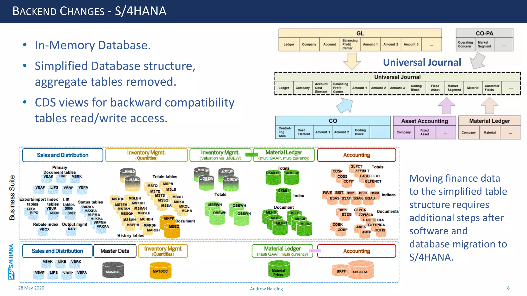 28 May 2020 Andrew Harding 8
BACKEND CHANGES - S/4HANA
Moving finance data
to the simplified table
structure requires
additional steps after
software and
database migration to
S/4HANA.
• In-Memory Database.
• Simplified Database structure,
aggregate tables removed.
• CDS views for backward compatibility
tables read/write access.
Universal Journal
 