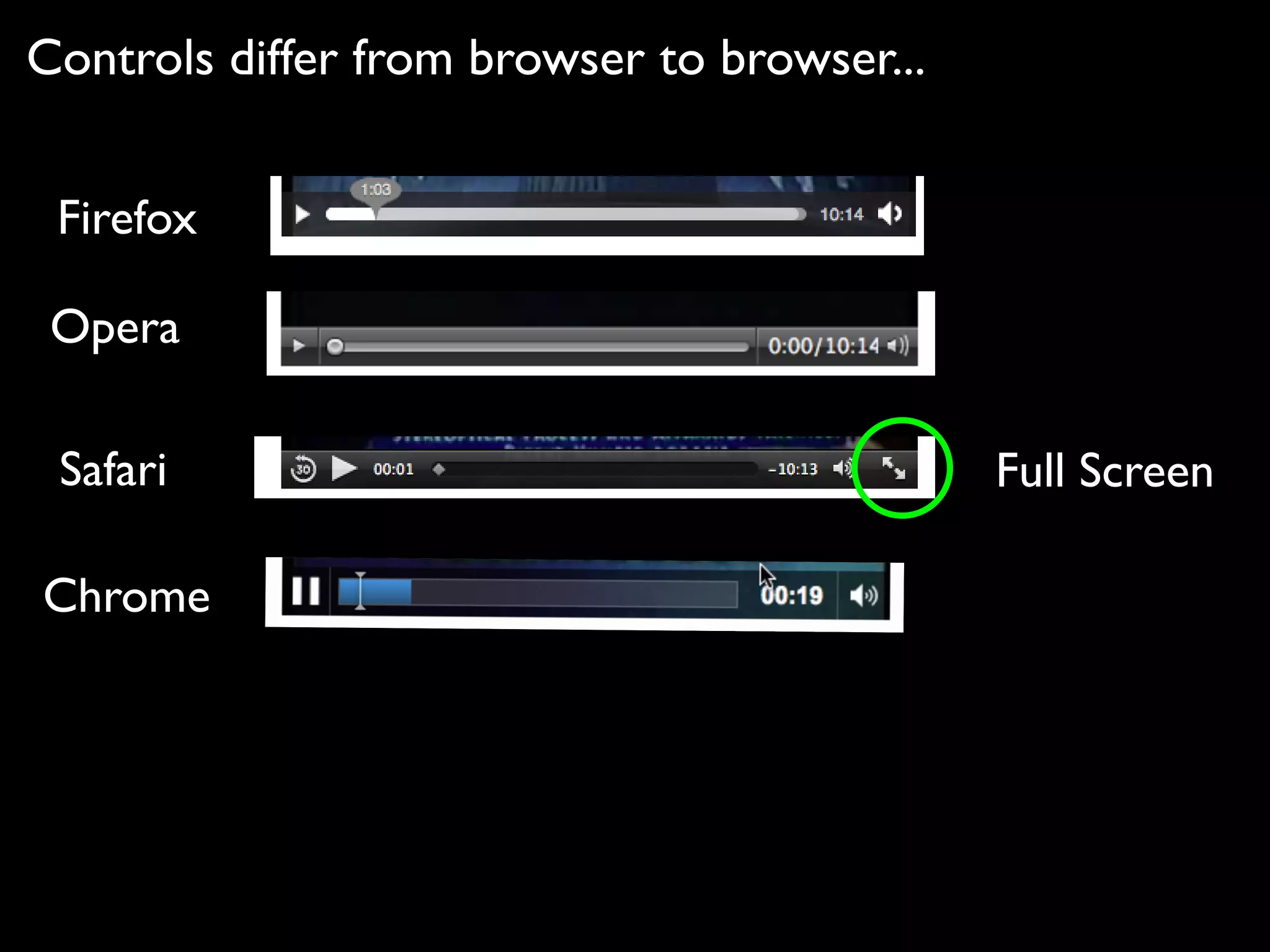 Controls differ from browser to browser...


 Firefox

 Opera

 Safari                                      Full Screen

Chrome
 