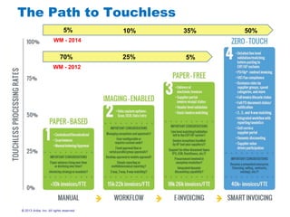 #AribaLIVE
The Path to Touchless
© 2013 Ariba, Inc. All rights reserved.
WM - 2014
WM - 2012
70%
5% 10%
25% 5%
35% 50%
 