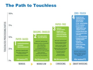 #AribaLIVE
The Path to Touchless
 