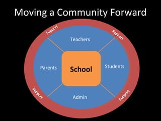 Support Support Support Support Teachers Admin Students Parents Moving a Community Forward School 