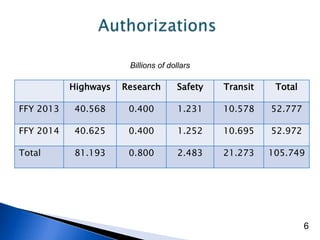 Billions of dollars

           Highways   Research       Safety   Transit    Total

FFY 2013   40.568      0.400         ...