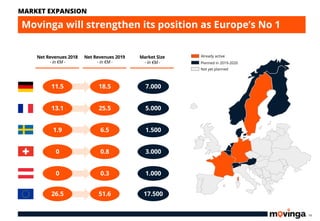 10
Movinga will strengthen its position as Europe’s No 1
MARKET EXPANSION
Already active
Planned in 2019-2020
Not yet planned
Net Revenues 2018
- in €M -
Market Size
- in €M -
11.5
13.1
1.9
7.000
5.000
1.500
0 1.000
0 3.000
Net Revenues 2019
- in €M -
18.5
25.5
6.5
0.3
0.8
26.5 17.50051.6
 