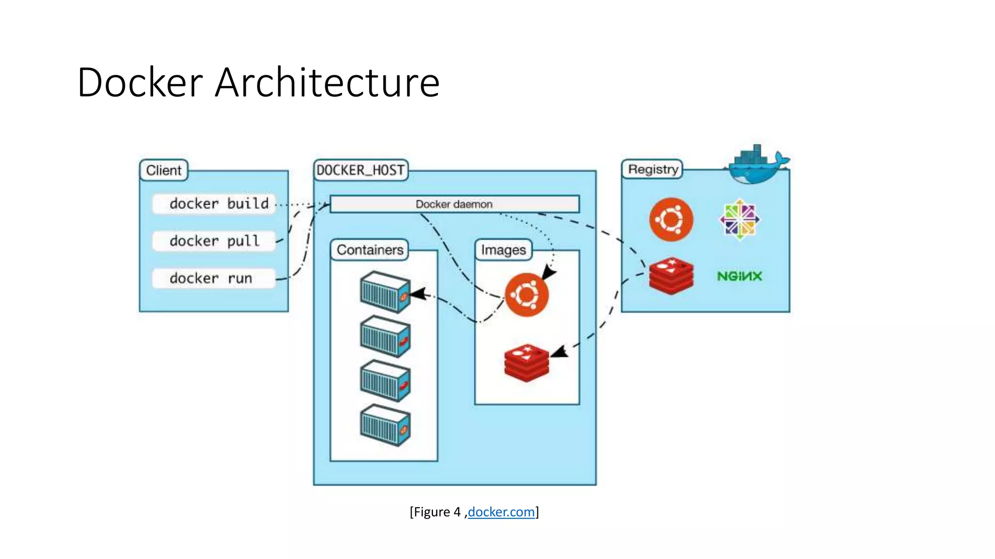 Docker Architecture
[Figure 4 ,docker.com]
 