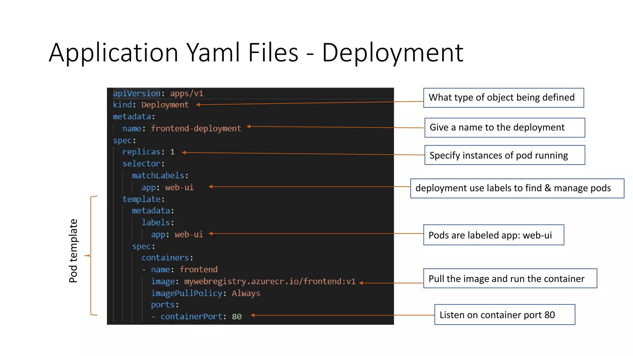 What type of object being defined
Application Yaml Files - Deployment
Pods are labeled app: web-ui
deployment use labels to find & manage pods
Specify instances of pod running
Listen on container port 80
Pull the image and run the container
Podtemplate
Give a name to the deployment
 