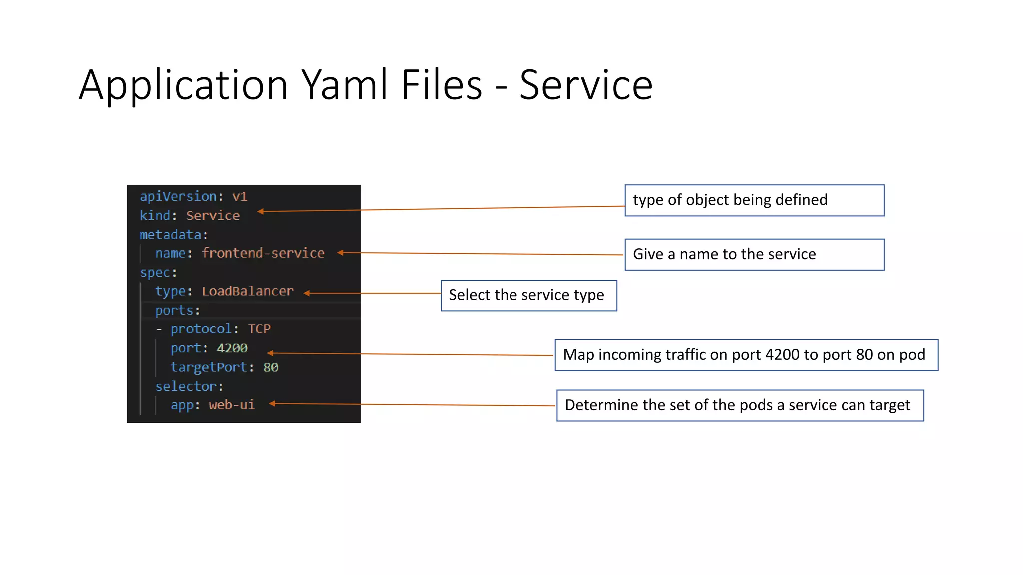Application Yaml Files - Service
type of object being defined
Give a name to the service
Determine the set of the pods a service can target
us
Map incoming traffic on port 4200 to port 80 on pod
Select the service type
 