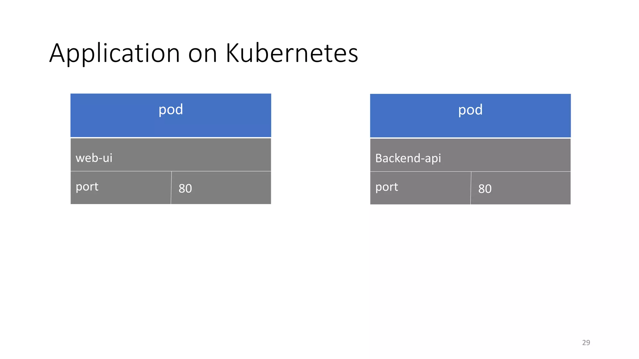29
Application on Kubernetes
web-ui
port 80
Backend-api
port 80
 