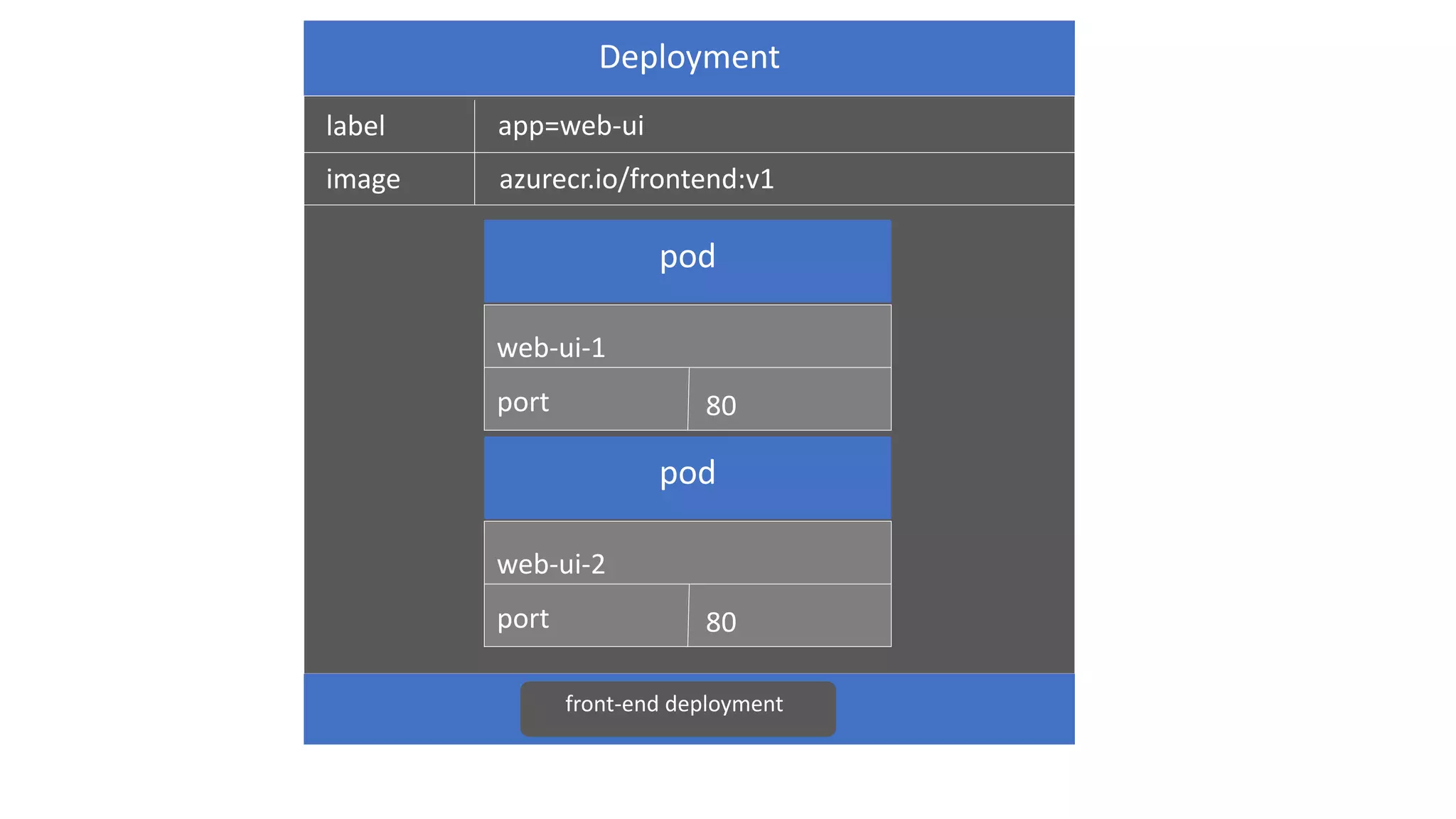 app=web-uilabel
image azurecr.io/frontend:v1
front-end deployment
web-ui-1
port 80
web-ui-2
port 80
 