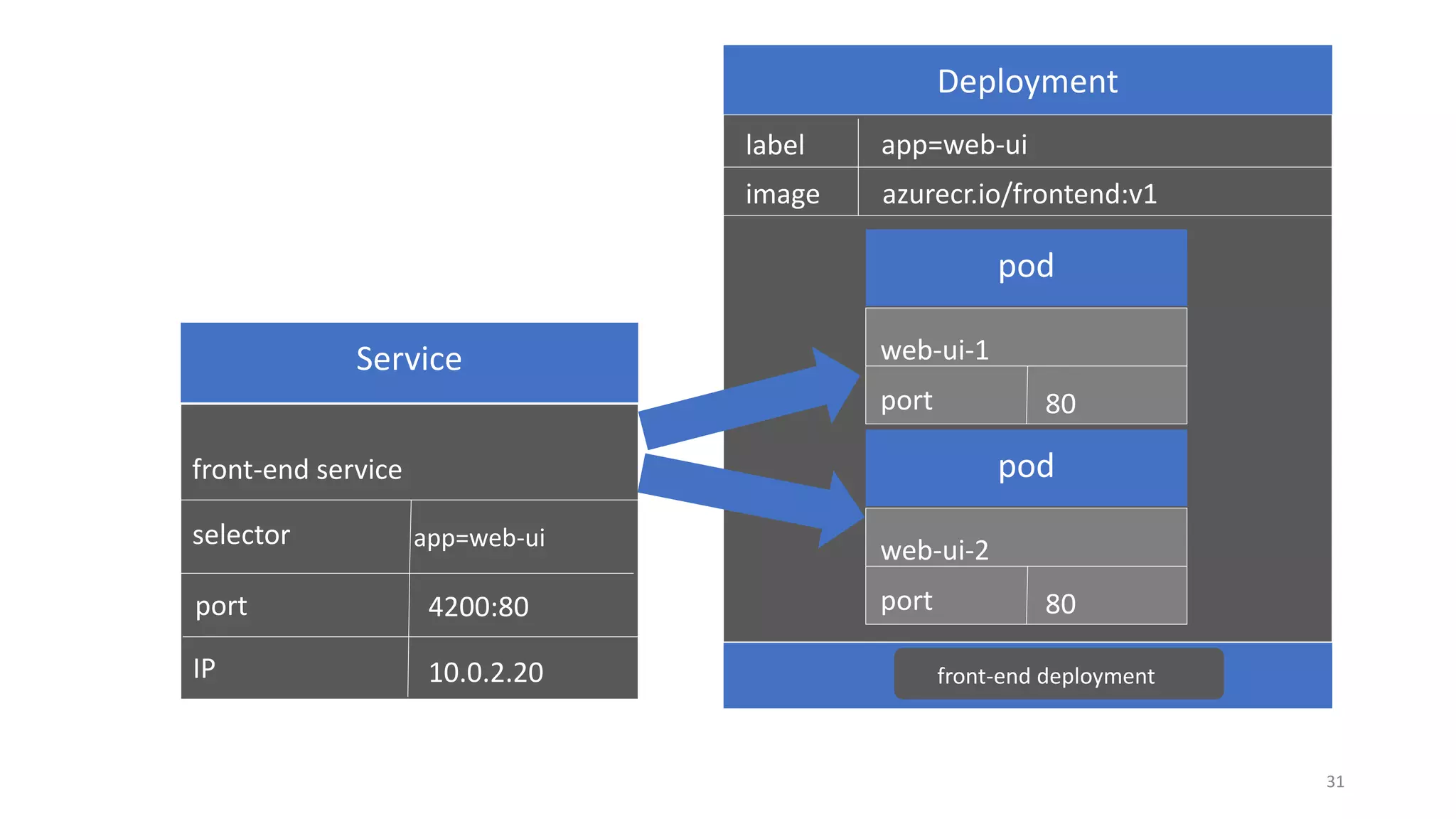 31
port
app=web-uilabel
image azurecr.io/frontend:v1
web-ui-1
port 80
web-ui-2
port 80
front-end service
selector app=web-ui
port
IP
4200:80
10.0.2.20 front-end deployment
 
